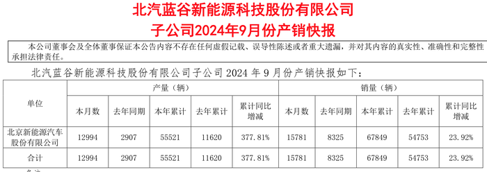 车企晒9月成绩单：比亚迪单月销量超40万辆，赛力斯新能源汽车销量大增265%