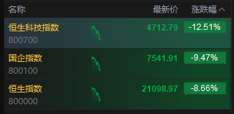 恒生科指跌幅扩大至12% 众安在线、华虹半导体超20%领跌