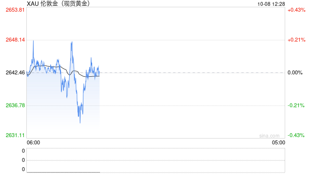金价一度跳水逾10美元，分析师：近期前景为中性至看跌