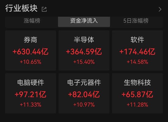 3.48万亿元！历史新高