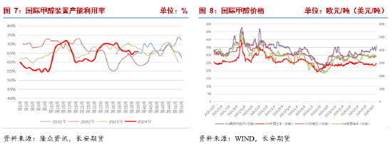 甲醇：宏观情绪支撑上行，自身基本面改善有限