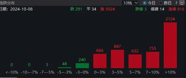 多空大战！A股连创纪录！成交额突破3万亿元，2100余只个股涨超10%！高盛：上调中国股市至“超配”，十大理由看涨中国股市