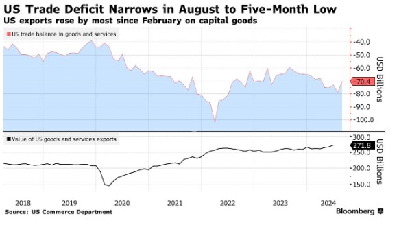 美国商品和服务贸易逆差缩小至五个月来最低