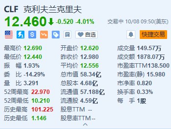 克里夫兰-克利夫斯跌超4% 预计将于第四季度完成收购Stelco