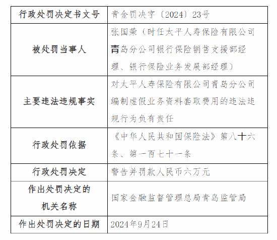 太平人寿青岛分公司被罚49万元：因编制虚假业务资料套取费用、销售误导等四项违法违规事实