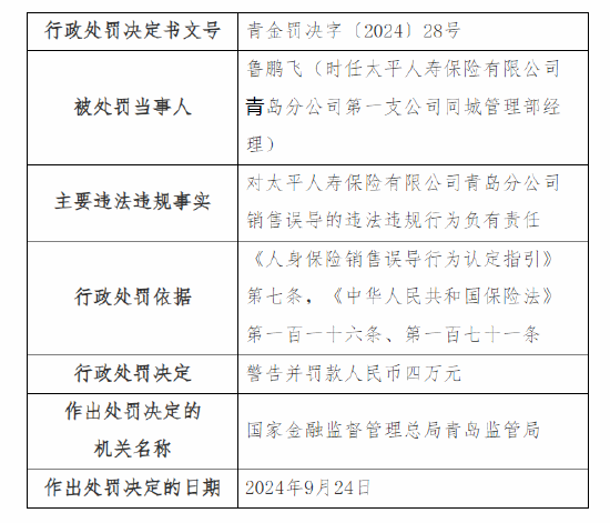 太平人寿青岛分公司被罚49万元：因编制虚假业务资料套取费用、销售误导等四项违法违规事实