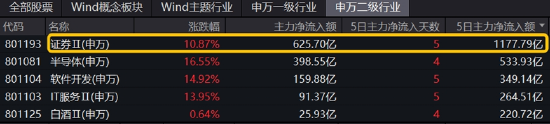 48股牢牢封板，主力狂买600亿元！券商ETF（512000）强势3连板，牛市看券商！