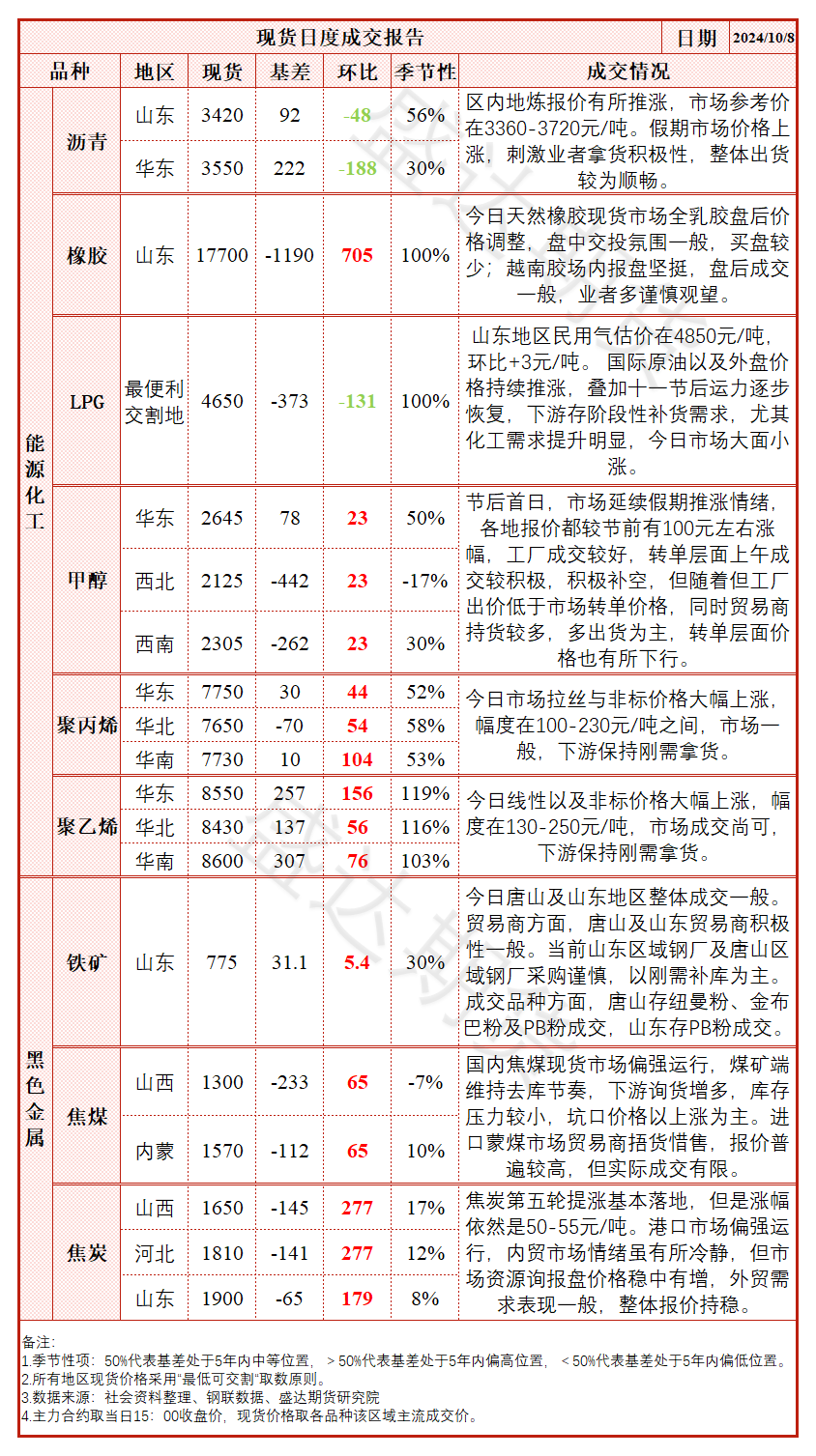 节后政策利好不足，纯碱价格大幅回落