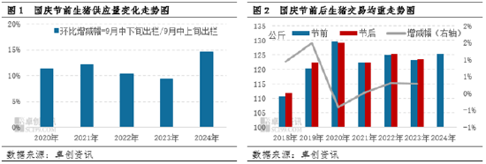 卓创资讯：立足生猪供需视角，探究国庆前后猪价走势变化