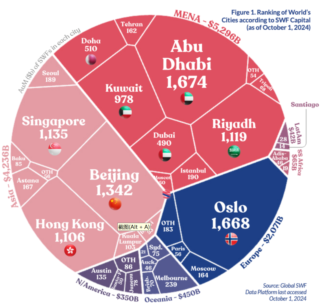 阿联酋阿布扎比荣登全球最富有城市 主权基金规模1.7万亿美元