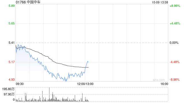 基建股早盘继续走低 中国中车及中国铁建均跌逾7%