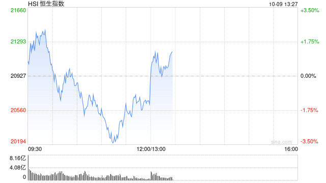 午评：港股恒指跌1.39% 恒生科指跌0.86%券商股、基建股跌幅居前