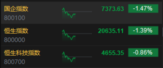 午评：港股恒指跌1.39% 恒生科指跌0.86%券商股、基建股跌幅居前