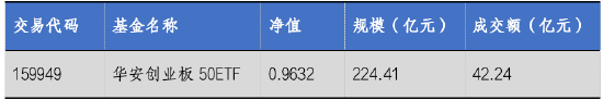 华安基金：创业板50指数涨24.3%，关注大盘成长