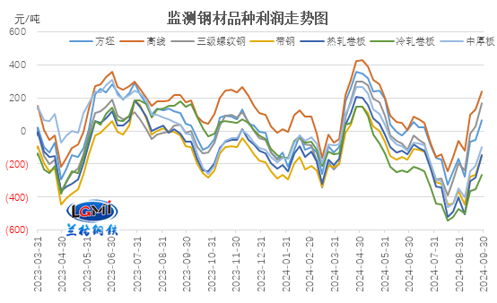 兰格研究：十月份钢企有望扭亏为盈