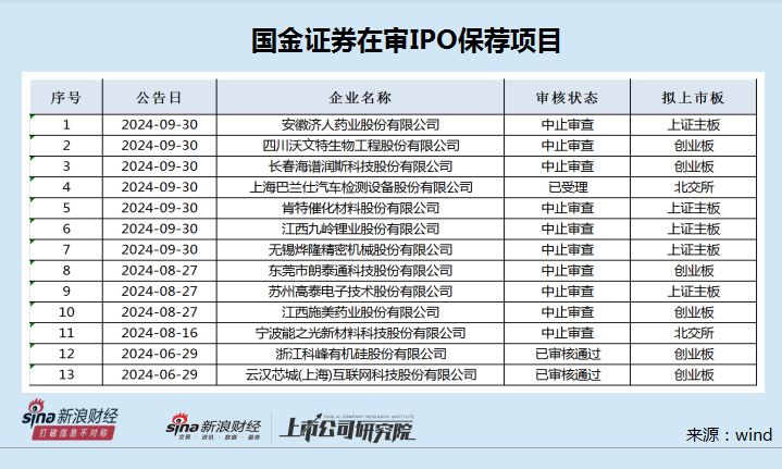 国金证券保荐多家IPO“钉子户”闯关  科创板在审项目全军覆没