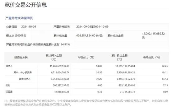 10天4倍牛股，谁在买、谁在卖？监管最新披露！