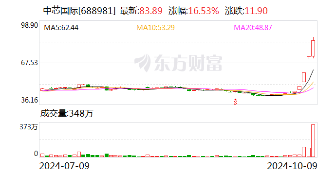 中芯国际股票连续三日涨幅偏离值累计超30%