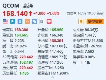 霍尼韦尼、高通涨超1% 双方宣布扩大合作