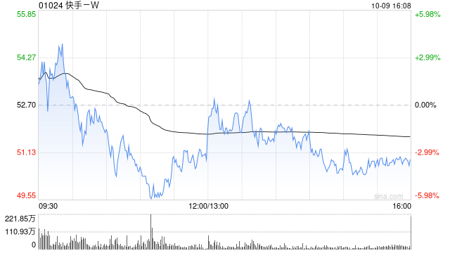 快手-W10月9日斥资1199.66万港元回购23.62万股