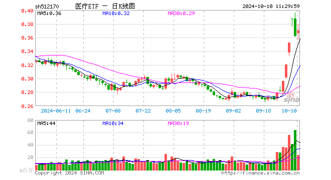 强势反弹！医疗ETF（512170）上探3.87%！医械股领涨，美好医疗暴拉12%