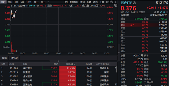 强势反弹！医疗ETF（512170）上探3.87%！医械股领涨，美好医疗暴拉12%