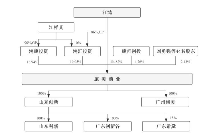 施美药业IPO被审计机构拖累，江鸿赌输了6000万元