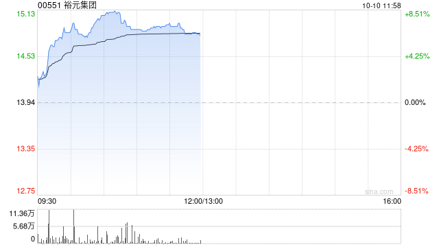 裕元集团早盘涨逾7% 9月综合经营收益净额同比增长9.7%