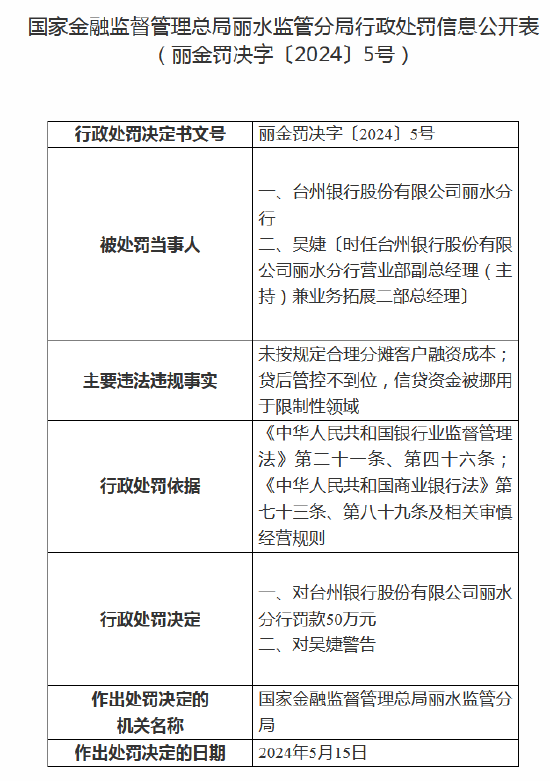 台州银行丽水分行被罚50万元：因信贷资金被挪用于限制性领域等