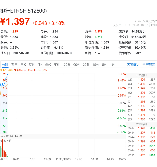 银行重回C位，江苏银行涨近6%，银行ETF（512800）领涨逾3%，机构：看好政策调整提升银行股息差改善