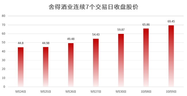 国庆动销成效显著，舍得酒业获多家机构“买入”评级