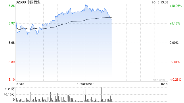 有色金属股早盘表现强势 中国铝业及中国宏桥均涨逾8%