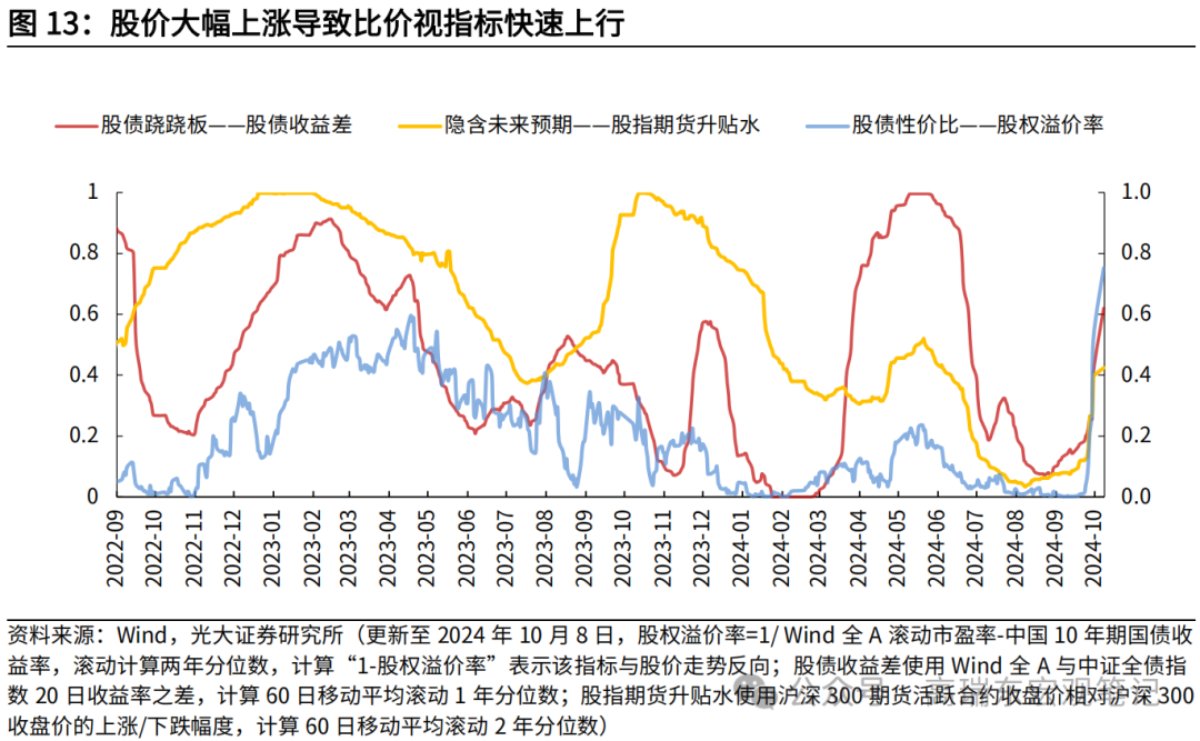 高瑞东 查惠俐：本轮上涨目前演绎到什么阶段？