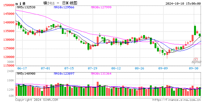 长江有色：10日镍价下跌 逢低询盘热度有所提升