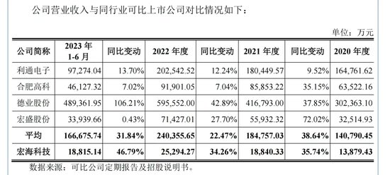 宏海科技冲刺上市！深绑美的！高度依赖大客户！