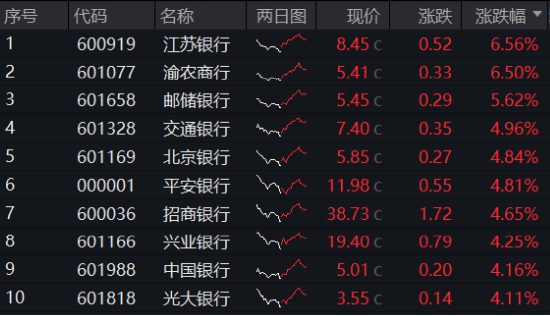 央行放大招！大盘蓝筹股力挽狂澜，银行ETF（512800）收涨4.28%！港股暴力拉升，港股互联网ETF盘中上探4.72%