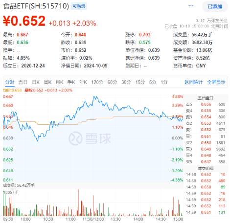 央行放大招！大盘蓝筹股力挽狂澜，银行ETF（512800）收涨4.28%！港股暴力拉升，港股互联网ETF盘中上探4.72%