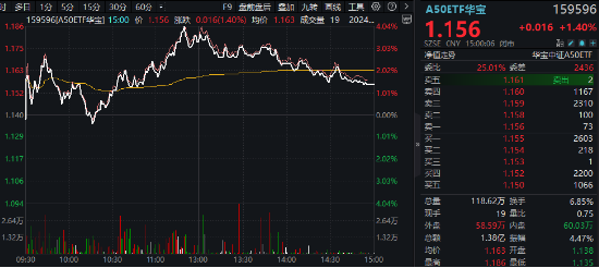 央行放大招！大盘蓝筹股力挽狂澜，银行ETF（512800）收涨4.28%！港股暴力拉升，港股互联网ETF盘中上探4.72%