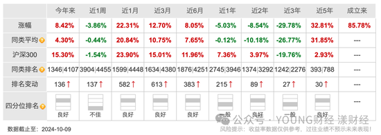 A股大涨，易方达仍有近3成基金等待回本