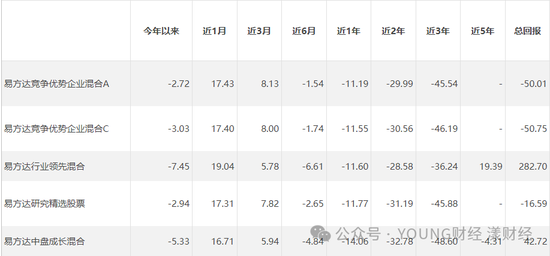 A股大涨，易方达仍有近3成基金等待回本