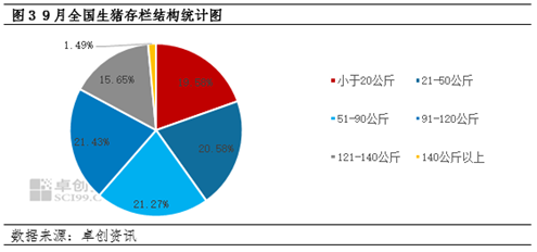 卓创资讯：大体重生猪存栏增加，9月生猪饲料销量环比增幅扩大