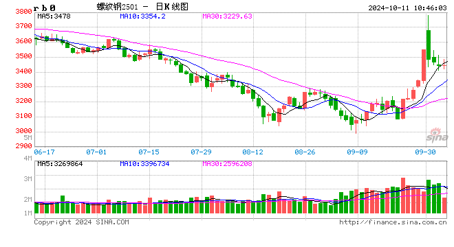 光大期货：10月11日矿钢煤焦日报