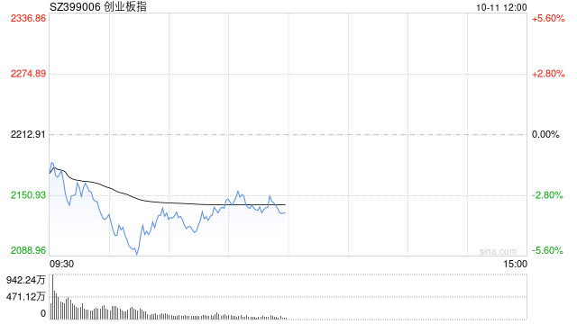 午评：创指半日跌3.57% 黄金、地产板块逆势走强