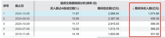 A股杠杆资金卷土重来？