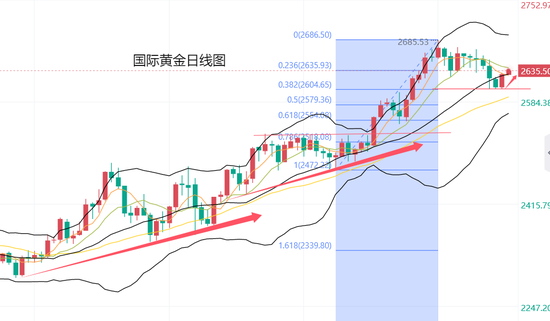 黄力晨:降息预期与中东局势 支撑黄金止跌反弹