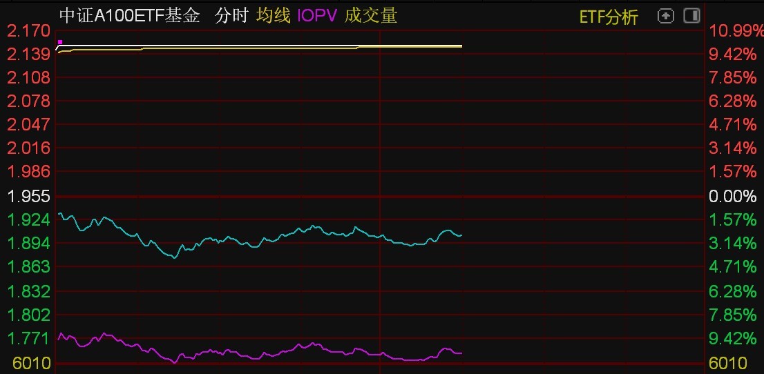 中证A100ETF基金涨停，溢价超22%