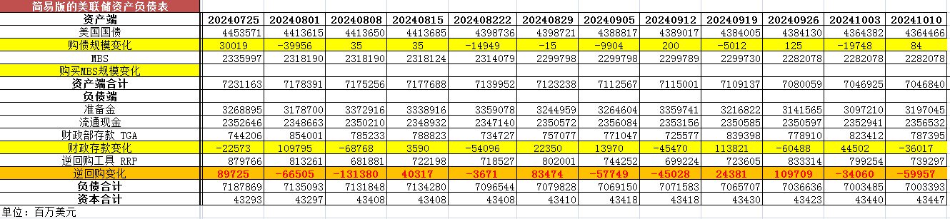 美联储资产负债表变动：本周流动性方面释放约958.89亿美元