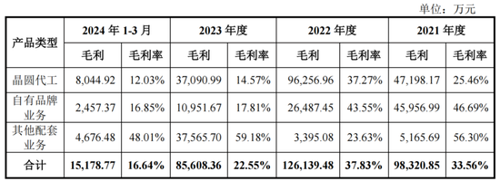 新芯股份科创板IPO：毛利率大跌！研发费用率低于同行平均水平