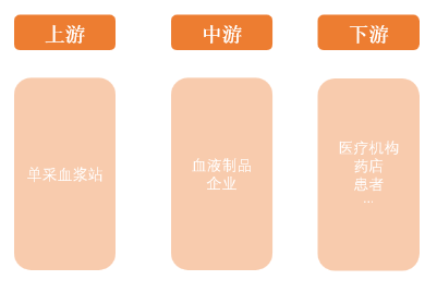 源达研究报告：血液制品行业盈利水平改善，未来成长空间广阔