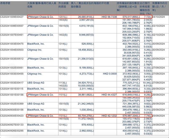 外资机构频繁买卖金融机构H股！摩根大通套现15亿港元中国平安